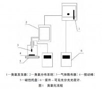 臭氧/Hp-β-環(huán)糊精包絡(luò)物對水中藥品和個人護(hù)理用品的去除效果