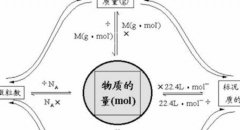 臭氧濃度中μmol/mol，PPM的定義與關系